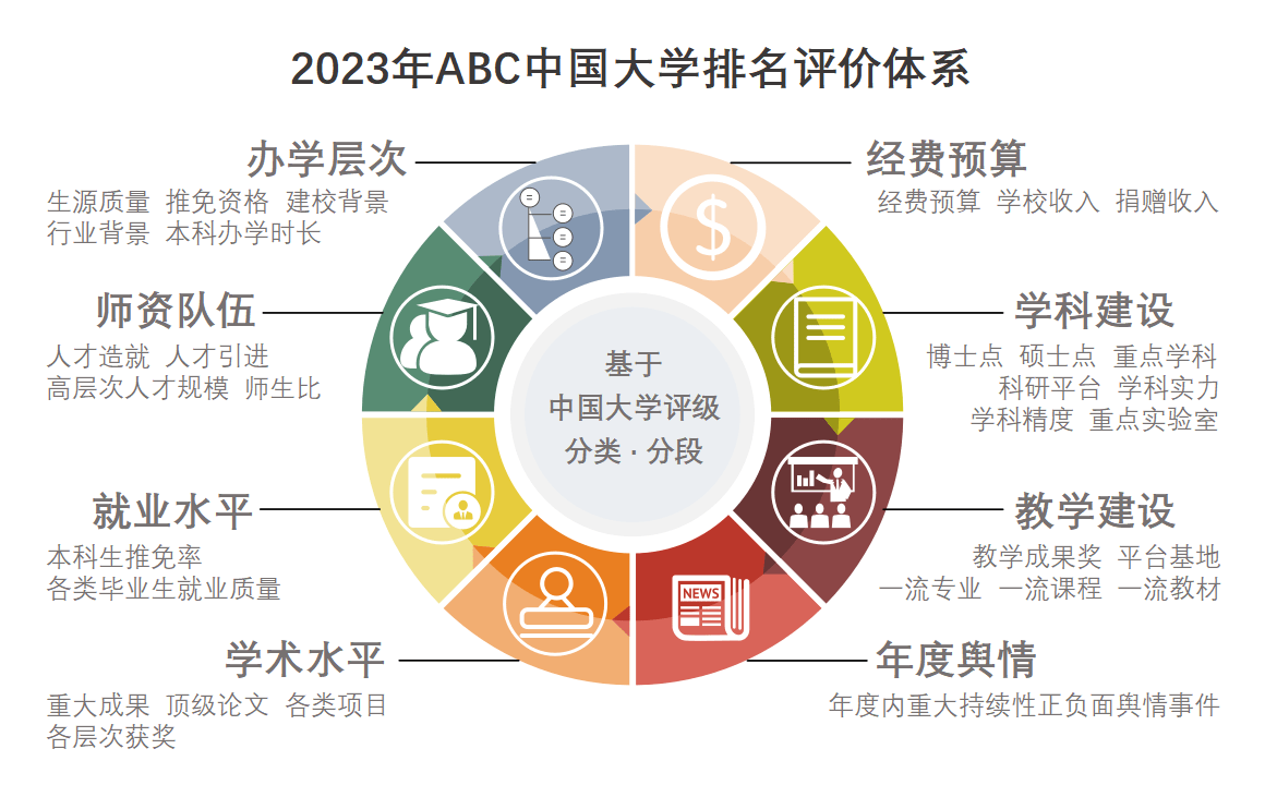金苹果版院校排名:2023年ABC权威发布：中国大学排名！